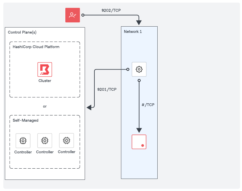 Boundary Proxy Target Sessions