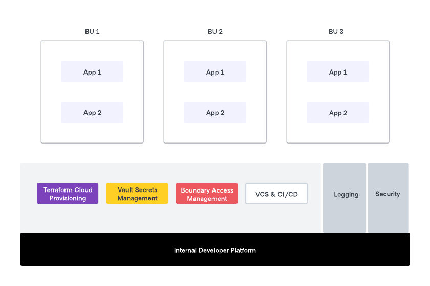 The internal developer platform