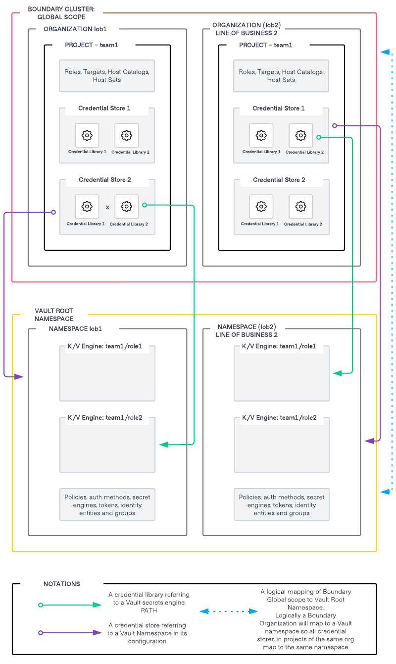 Mapping Boundary Orgs and Projects to Vault Namespaces