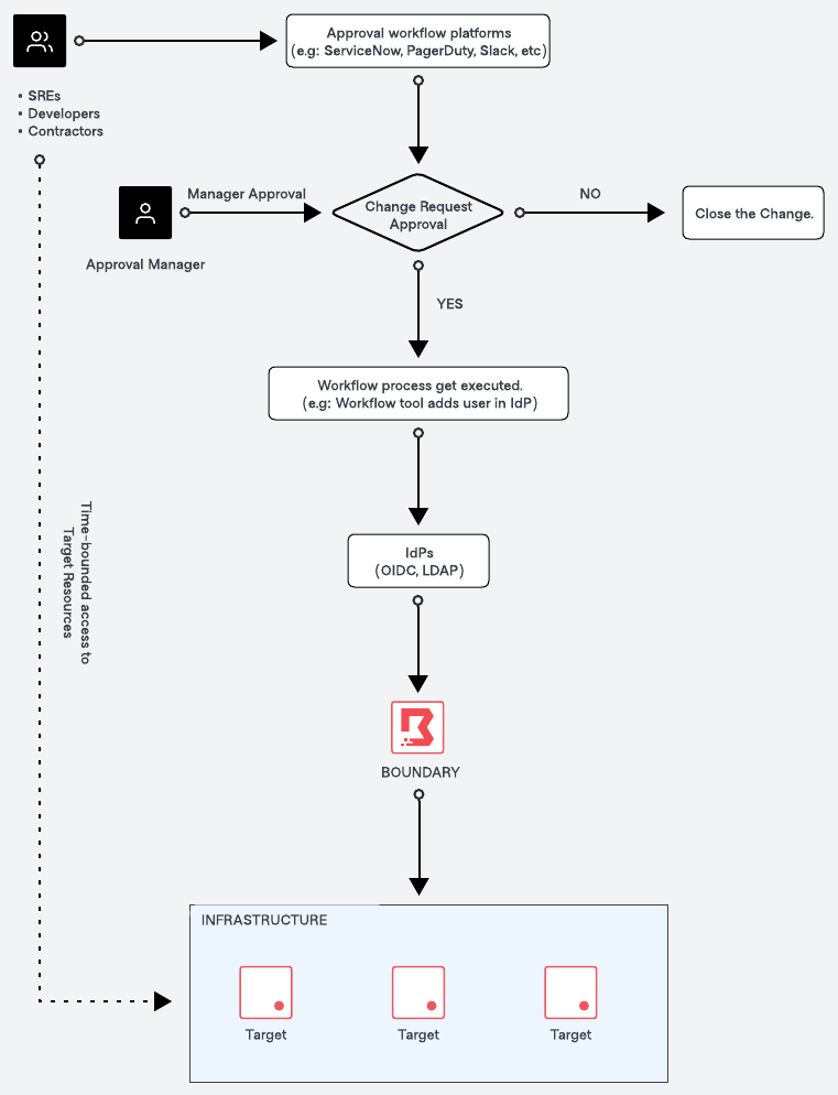 Just-In-Time Flow