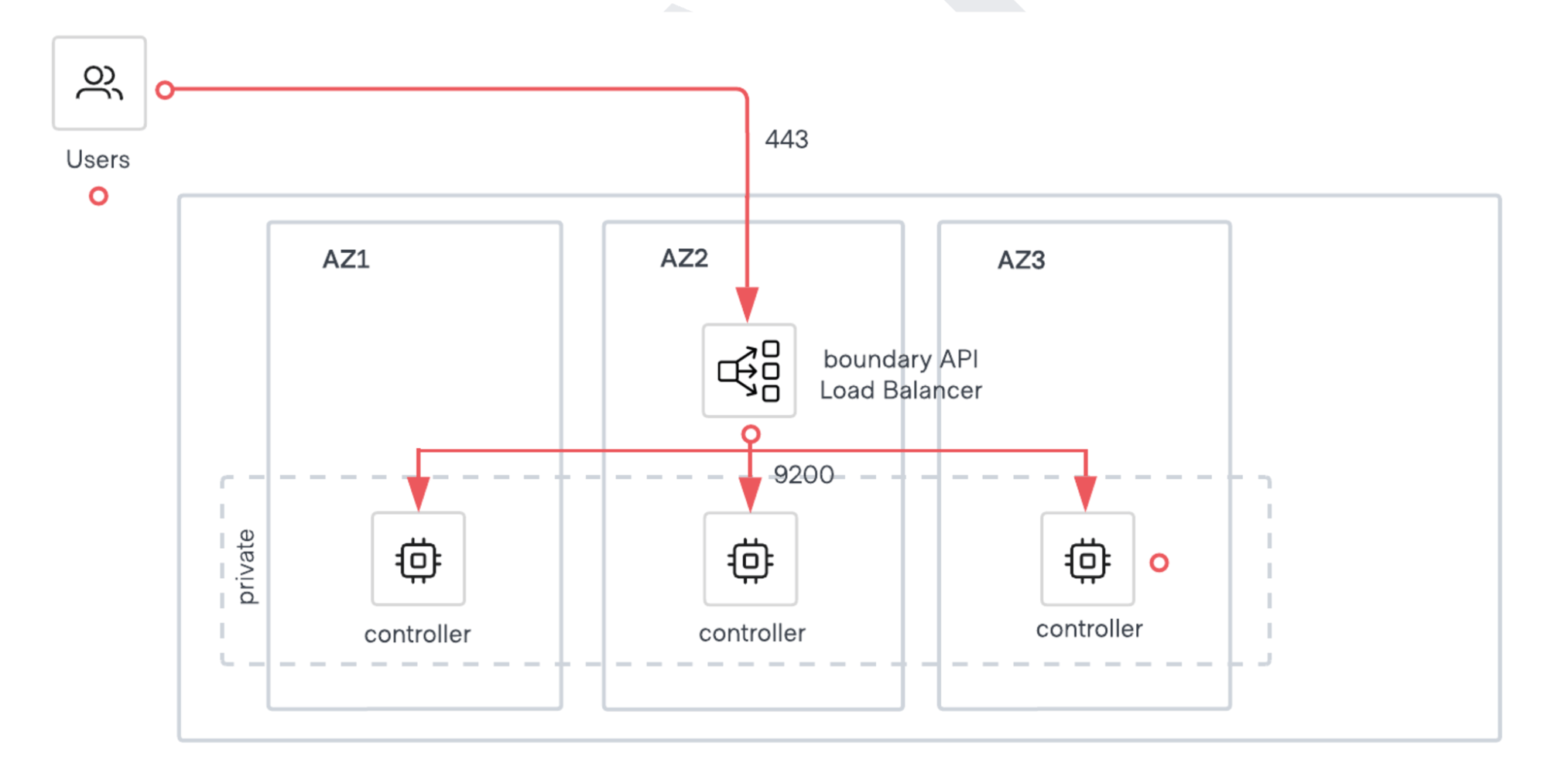 Boundary Client-to-controller