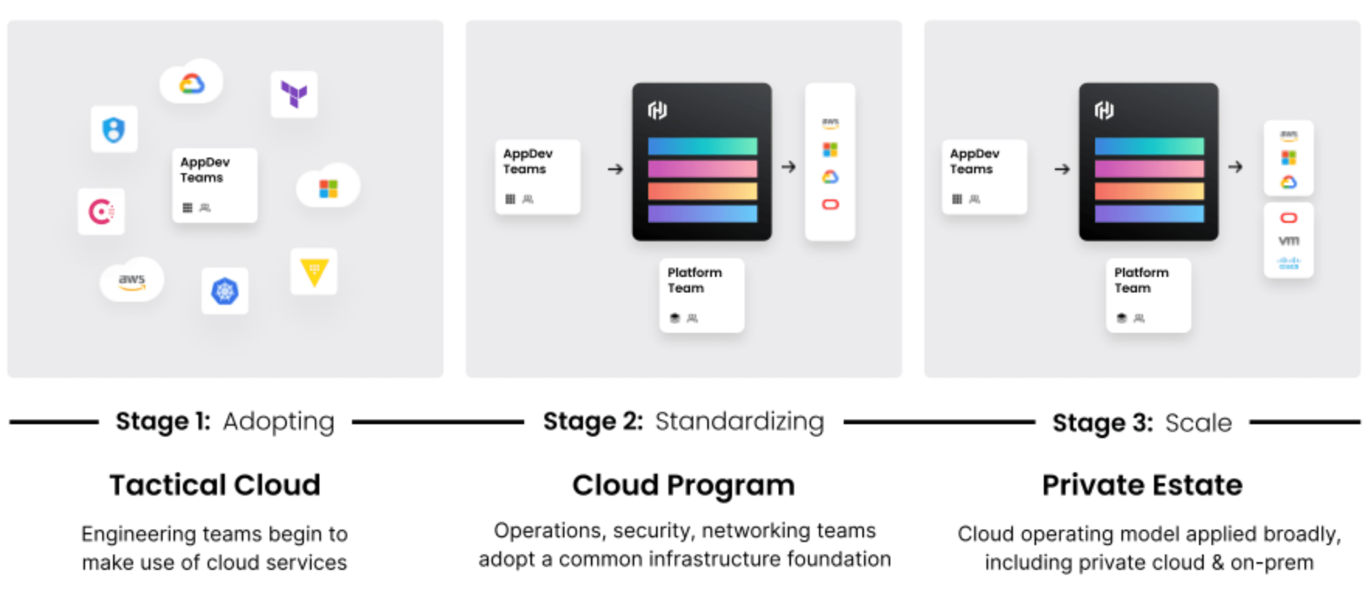 cloud Adoption Framework