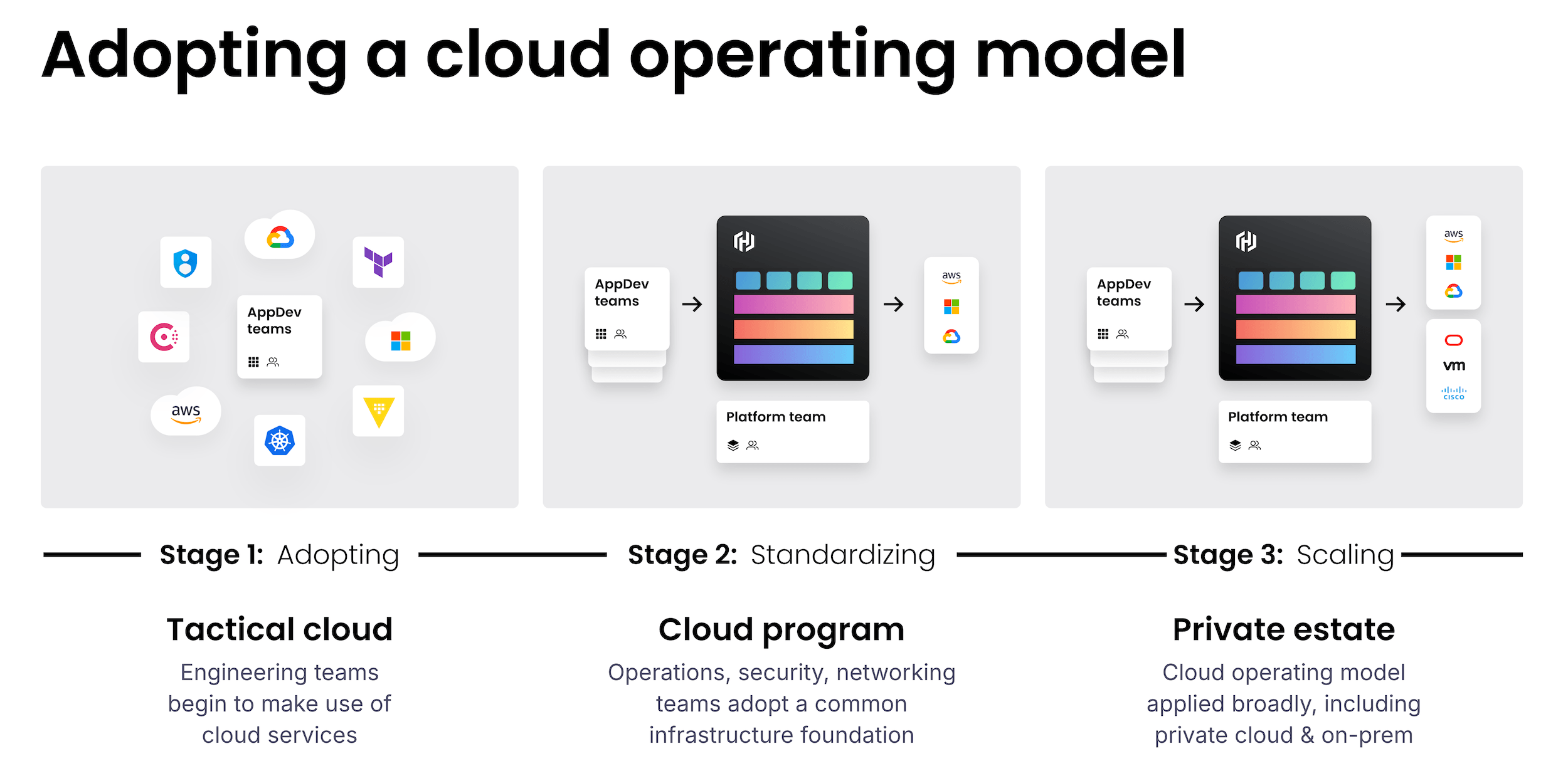 cloud Adoption Framework