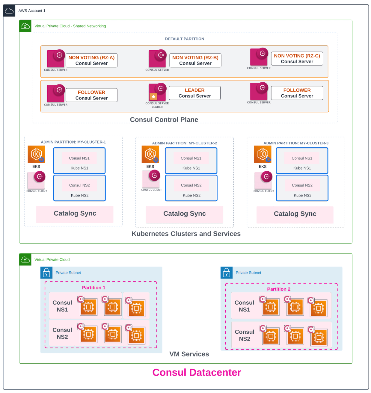 Consul AWS Architecture