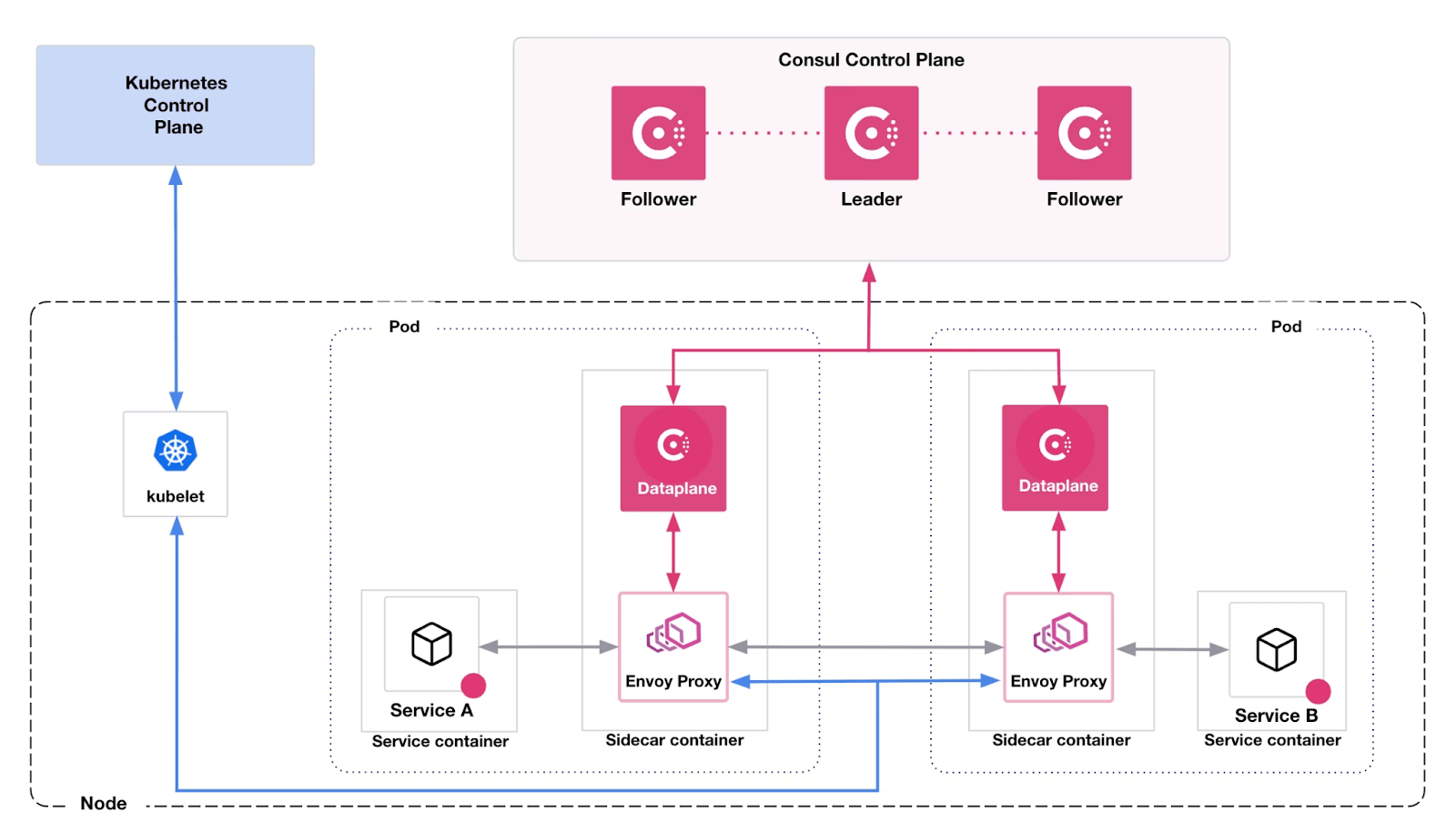 Consul dataplane