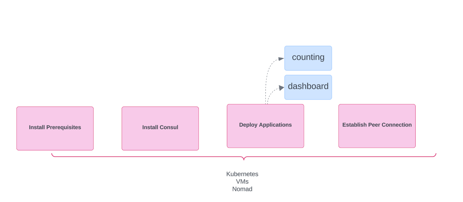 Initial config diagram