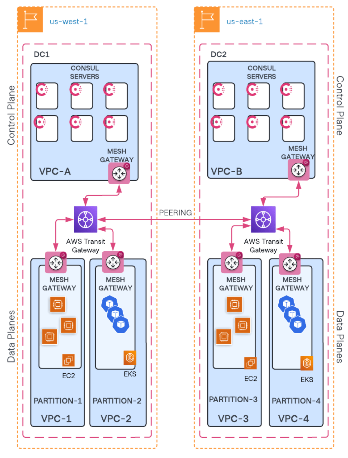 Consul multi-cluster recommended architecture