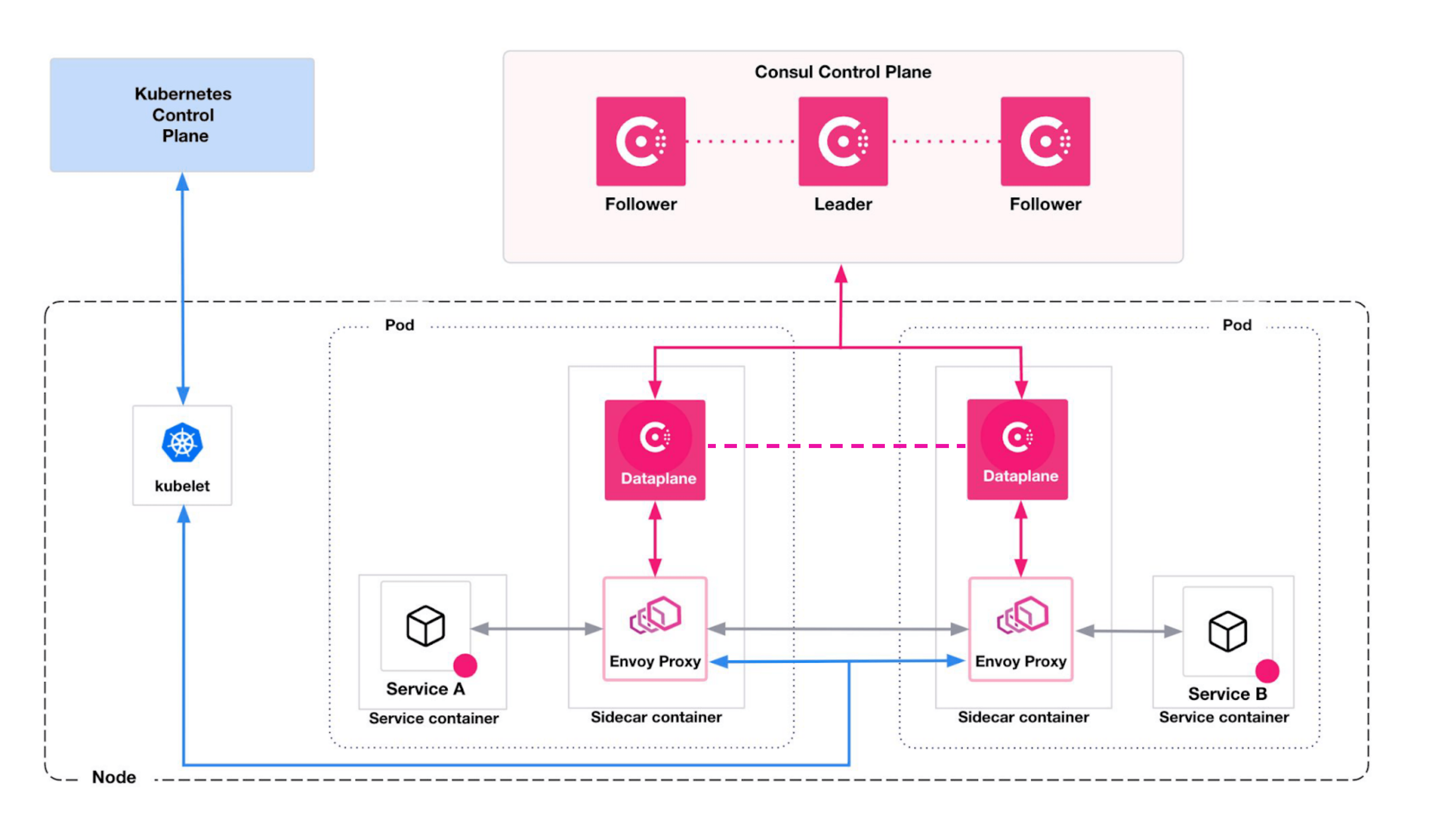 Consul Dataplane