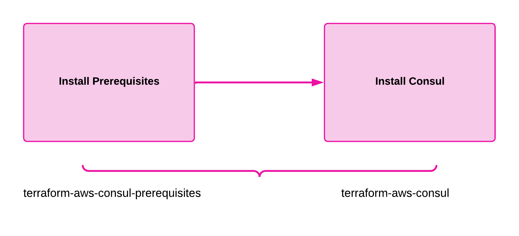 Deployment Sequence