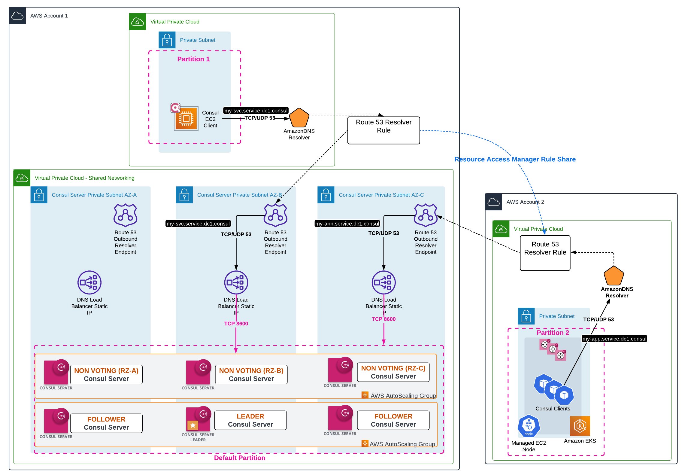 Consul DNS