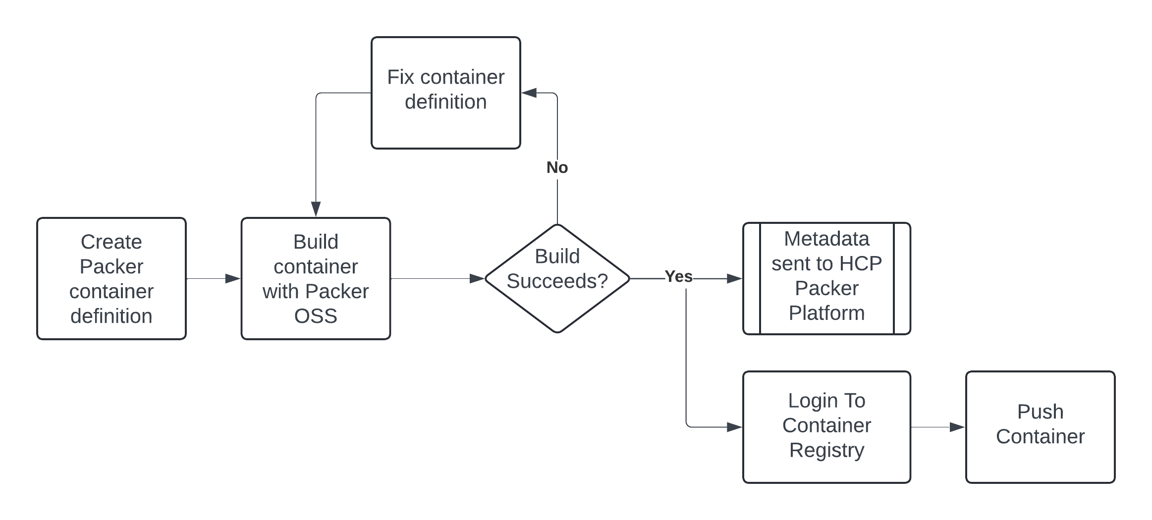 HCP Packer Process