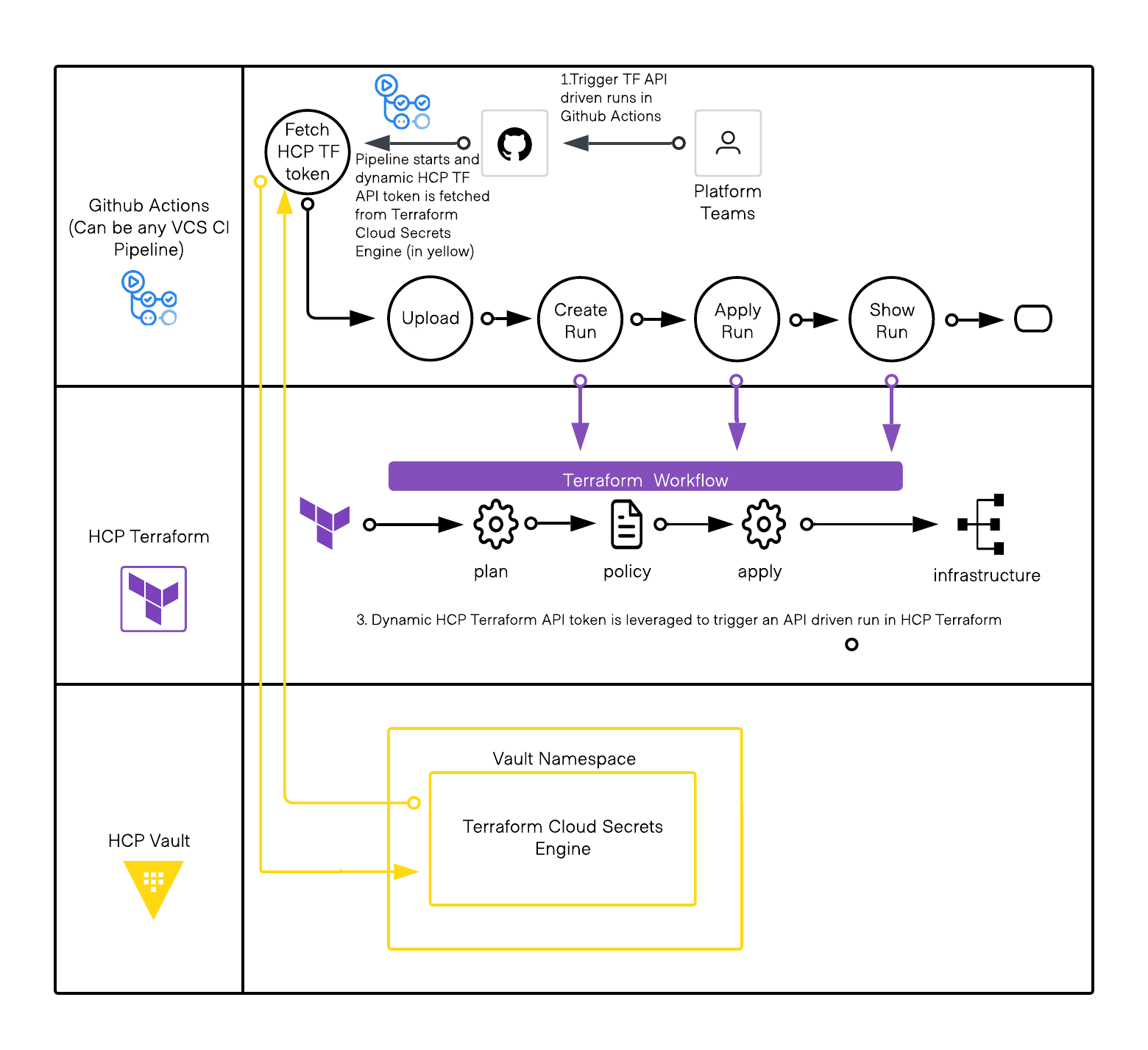 Terraform VCS CI/CD