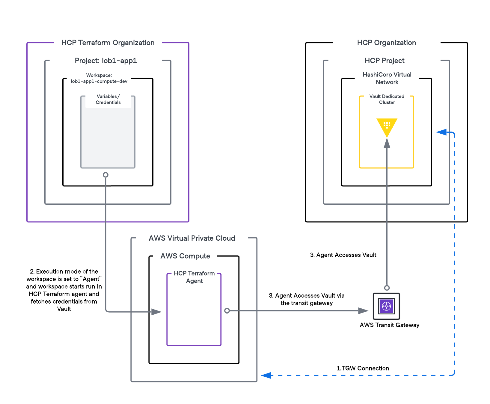 Terraform Vault Integration Architecture