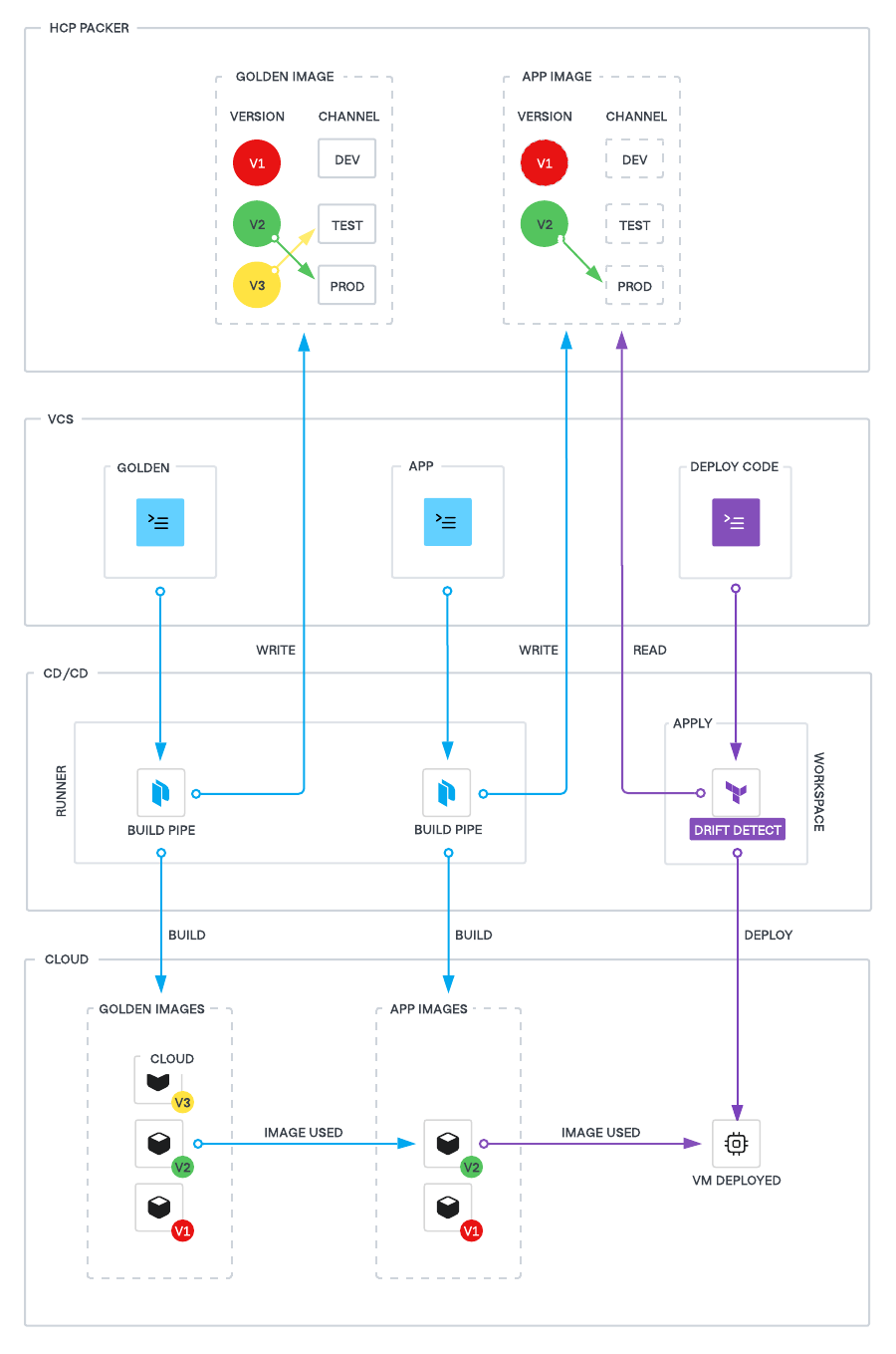 Main Workflow