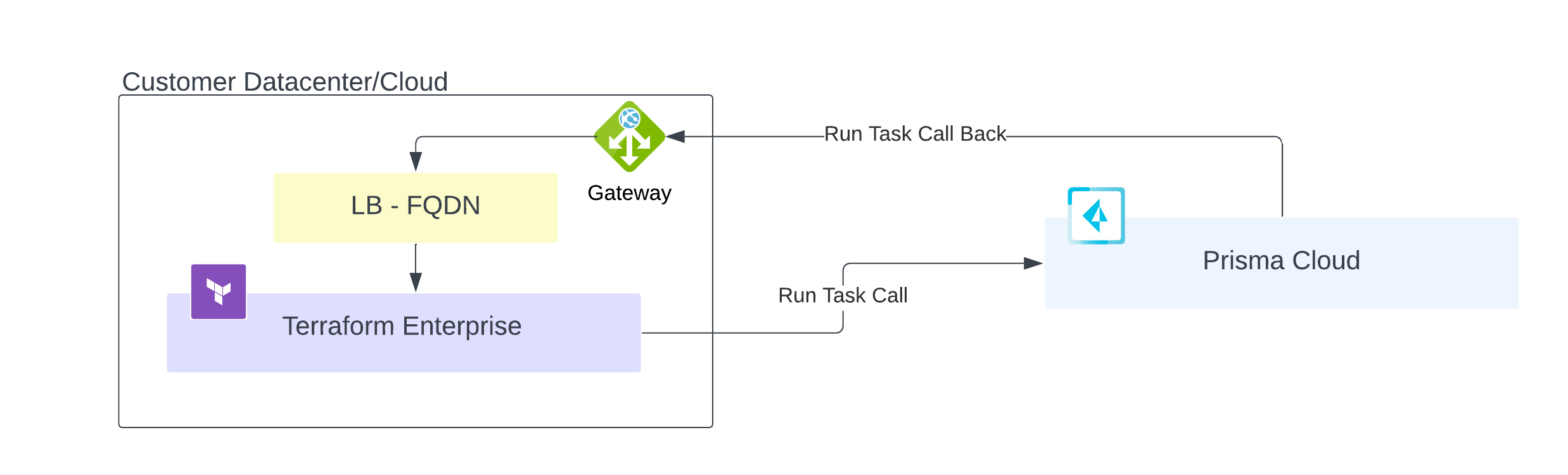 Integration Architecture