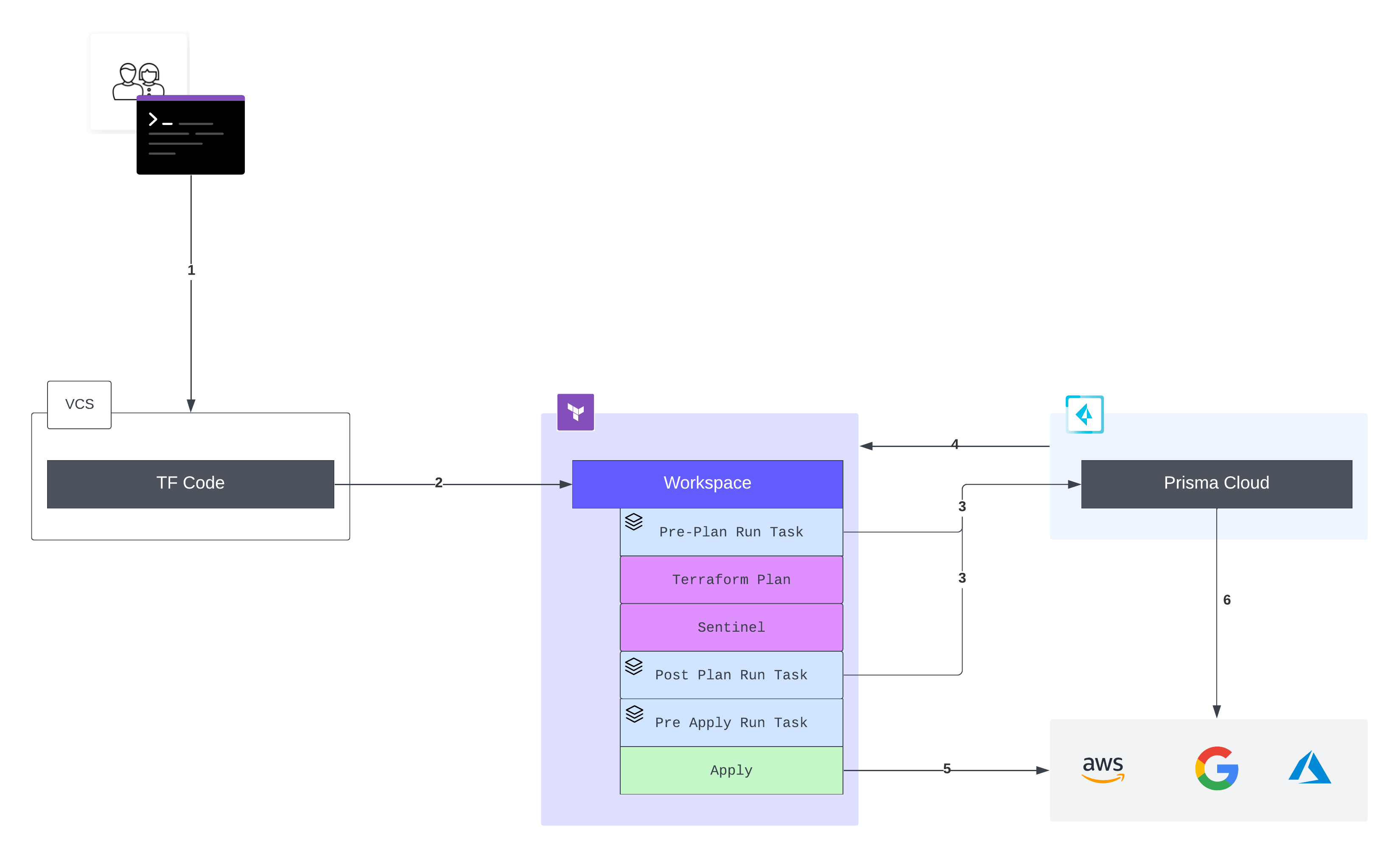 Integration Workflow