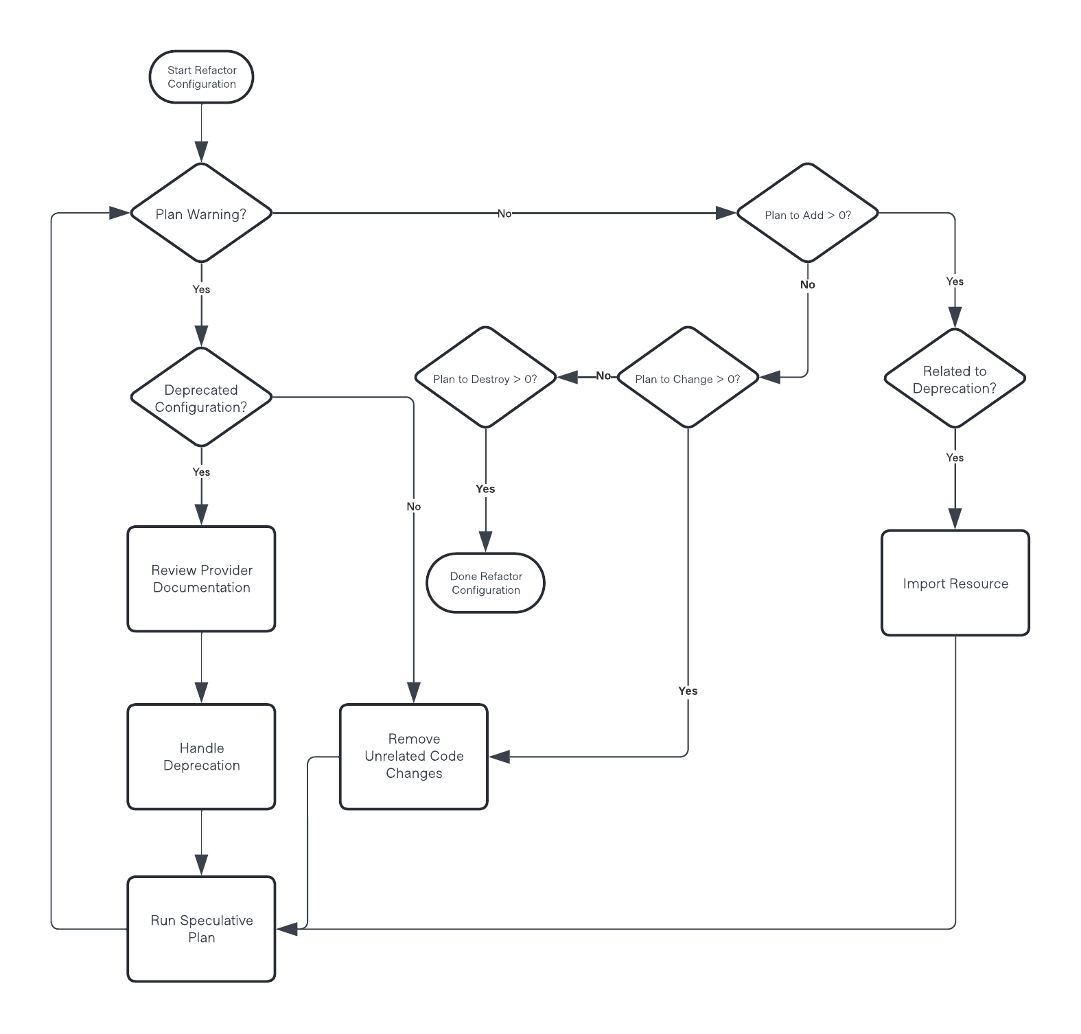 Refactor Process