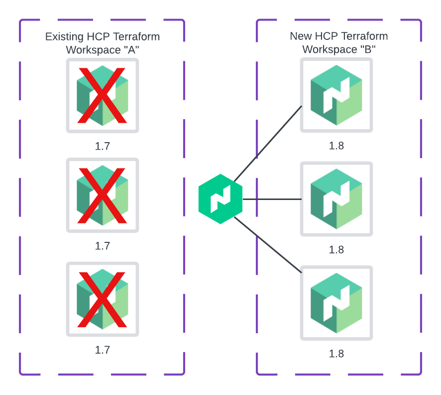 Autopilot automatically demotes the old server nodes