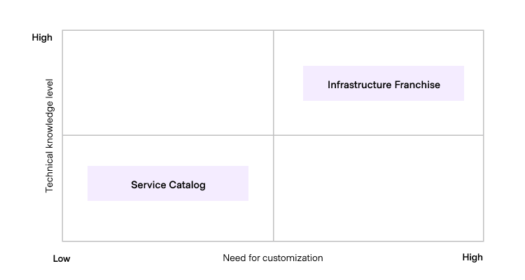 Choosing an IaC consumption model