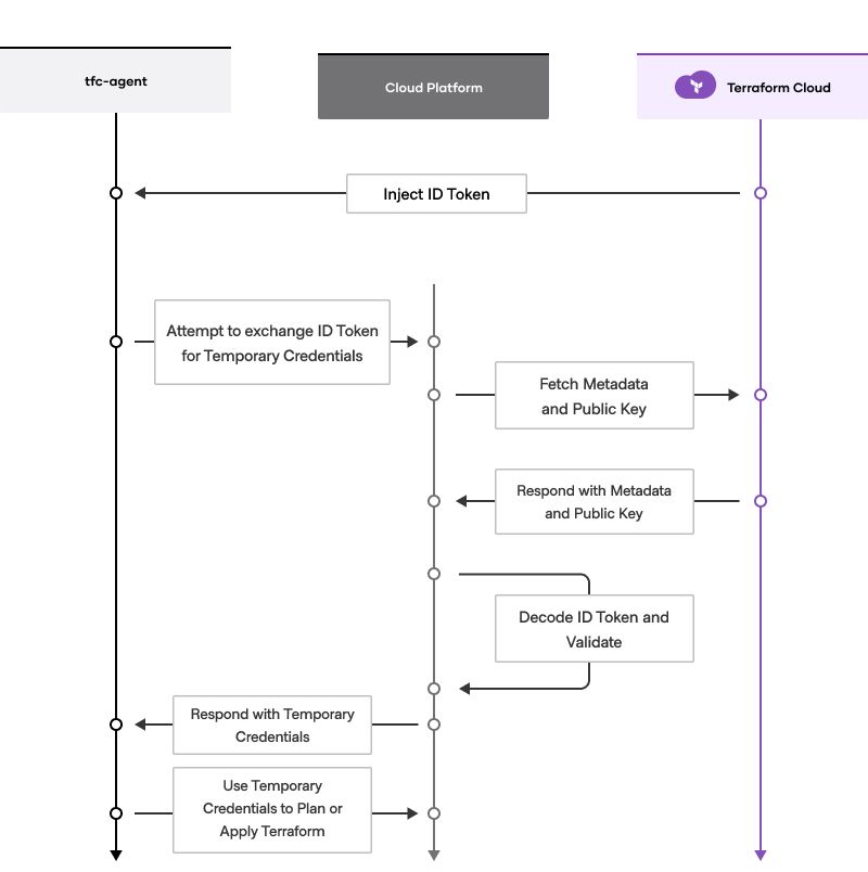 Workload identity with HCP Terraform