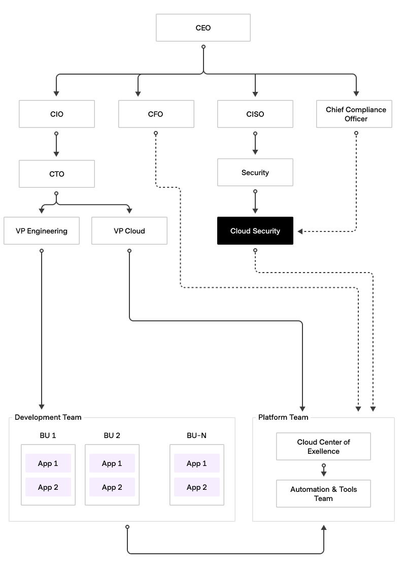 Organizational big picture