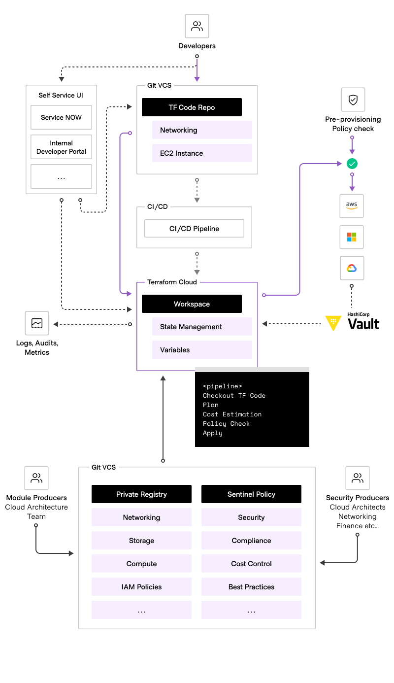 Infrastructure as Code golden workflow