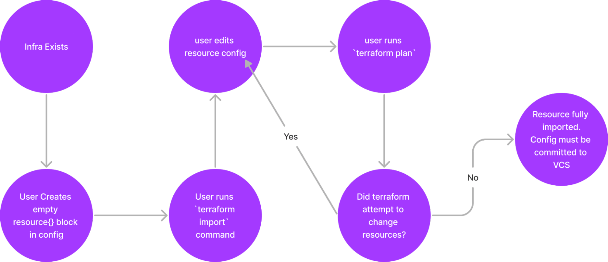 Terraform Import Overview