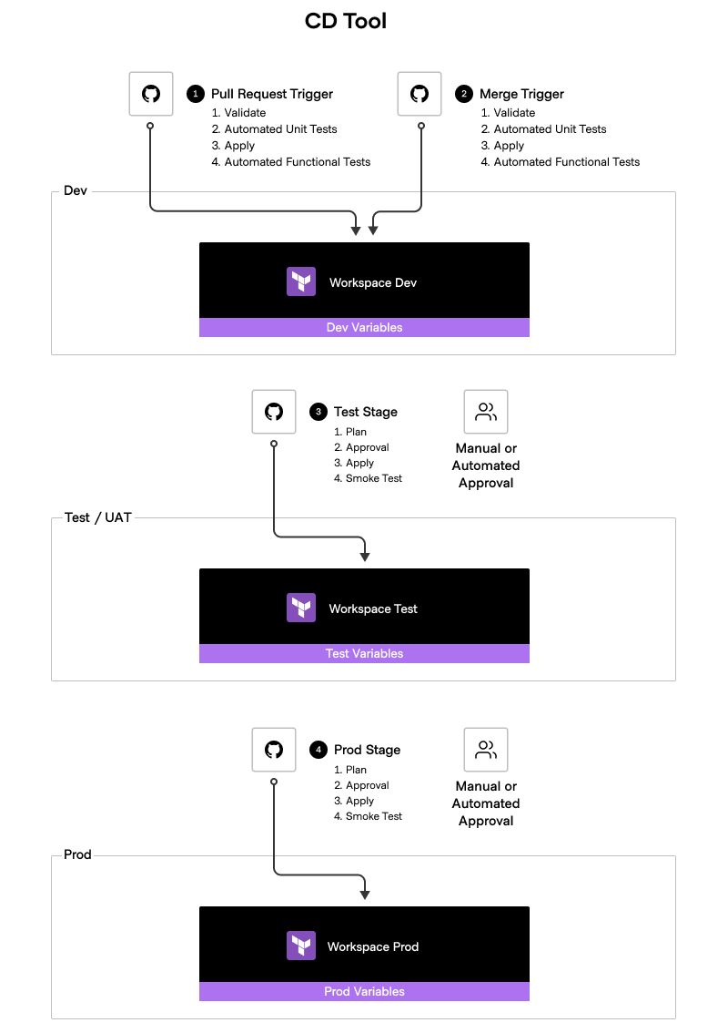 Integration with a CI/CD tool