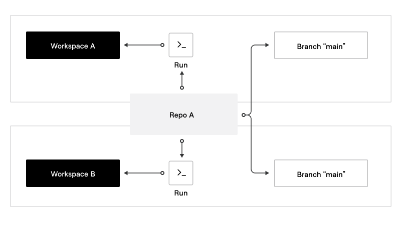 Branching strategy