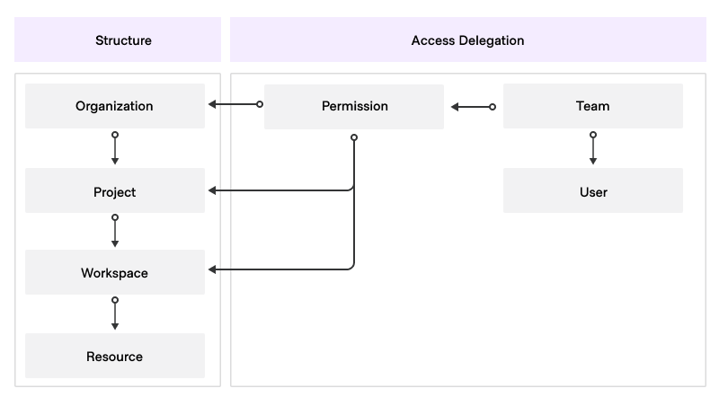 HCP Terraform access delegation