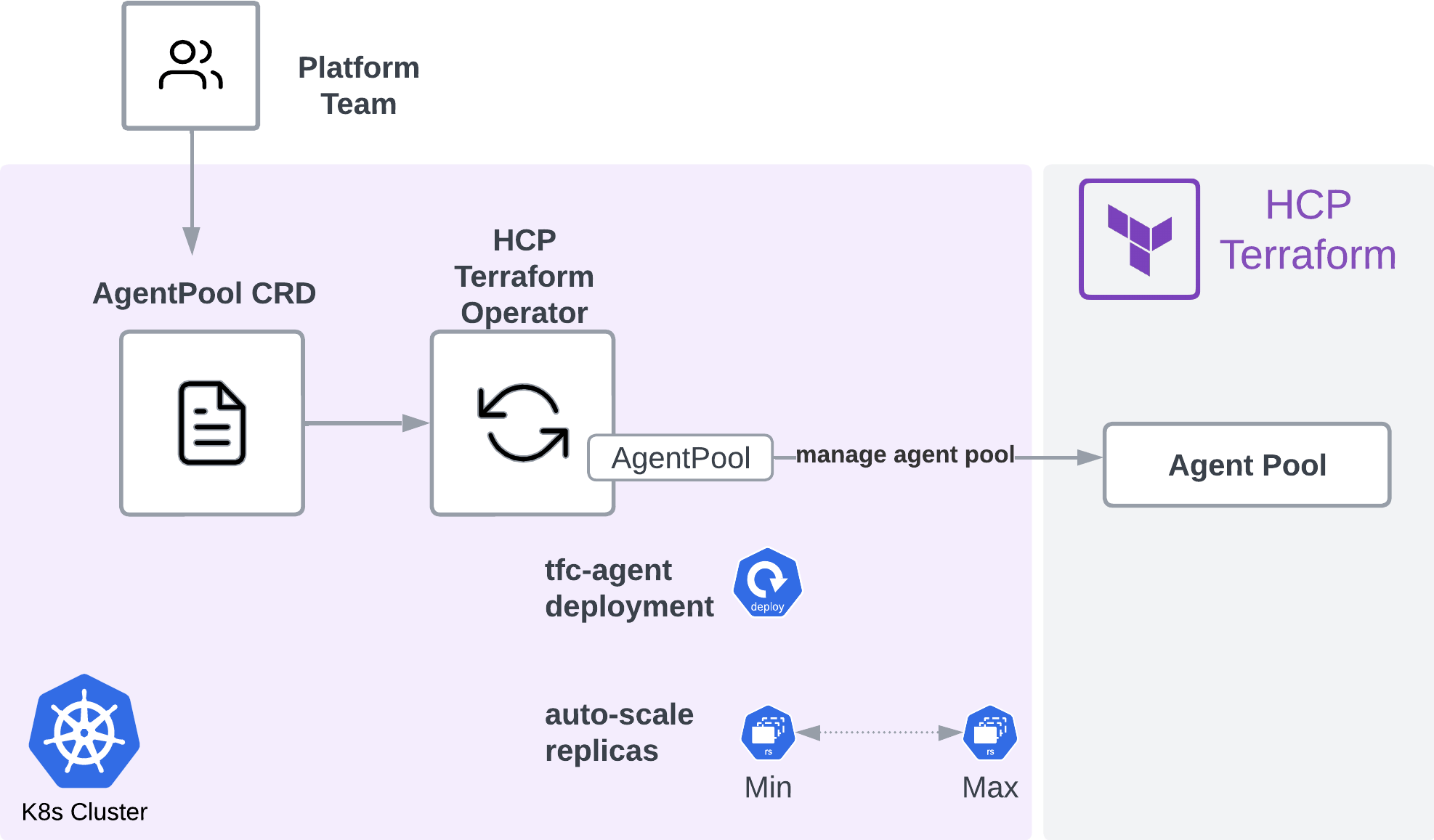 HCP Terraform Operator Agent Pool Scaling