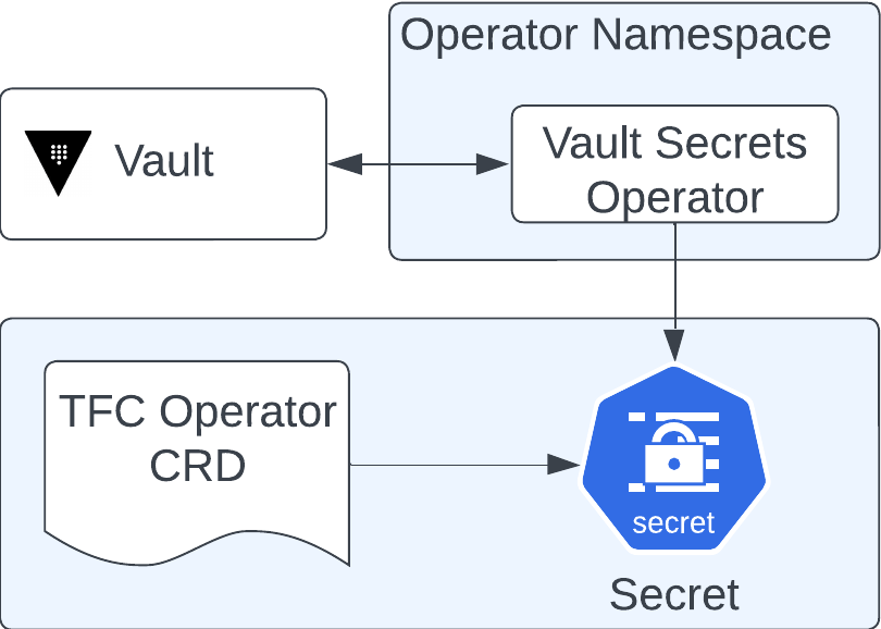 Secrets w/Vault