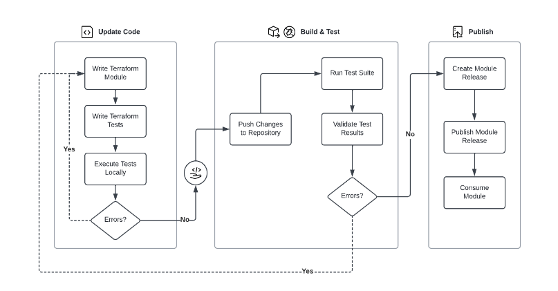 Module maintenance workflow