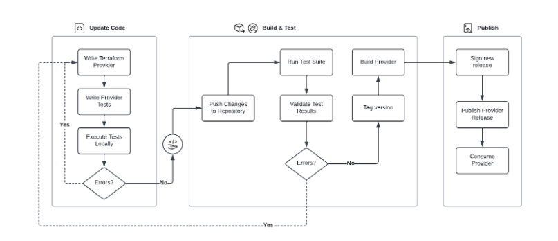 Publishing a custom provider