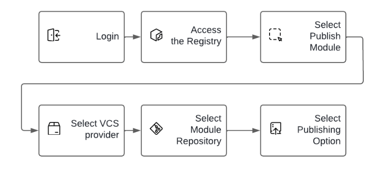 Publishing a module