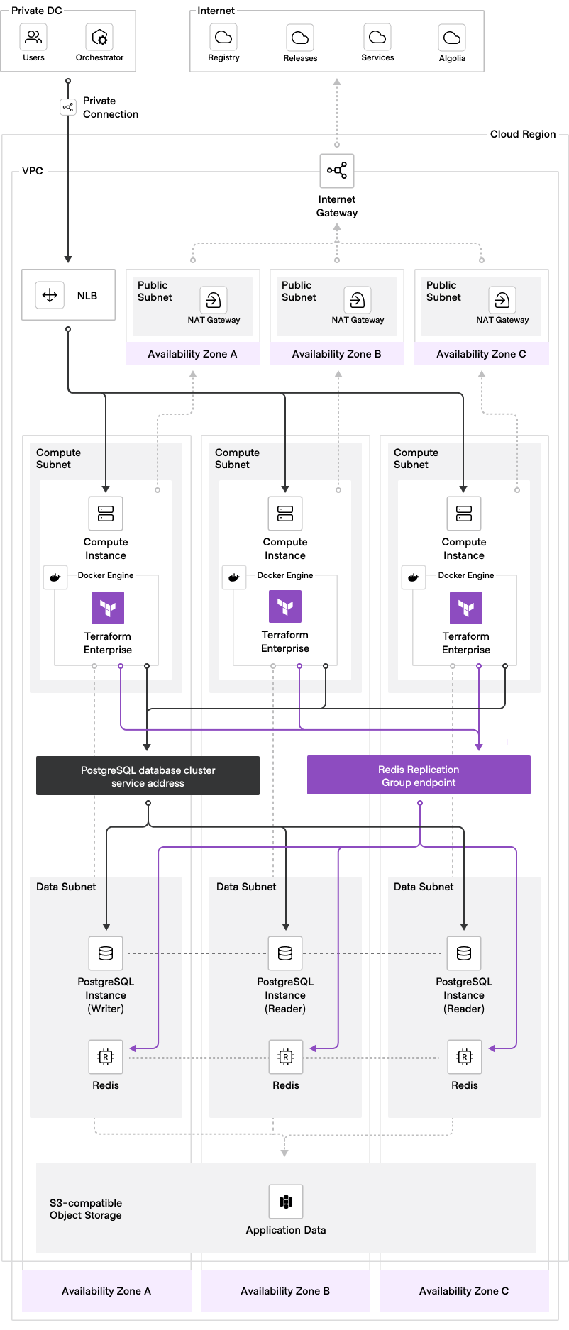 Active/active deployment topology