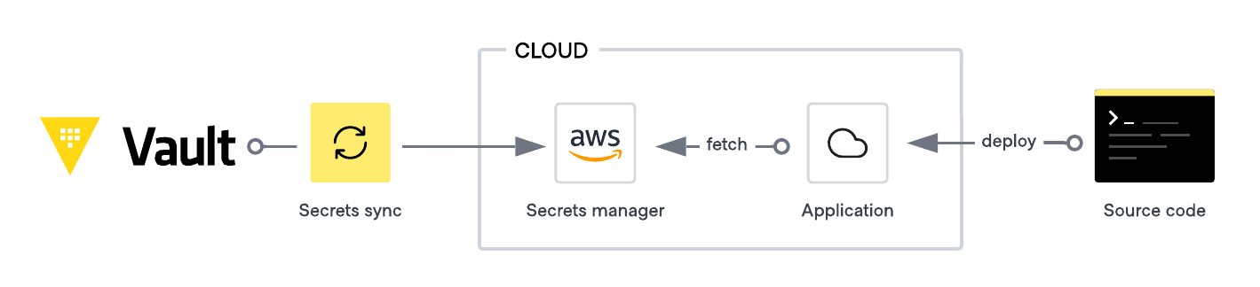 Secrets sync process