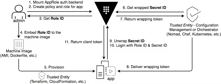 AppRole Auth Method Organization