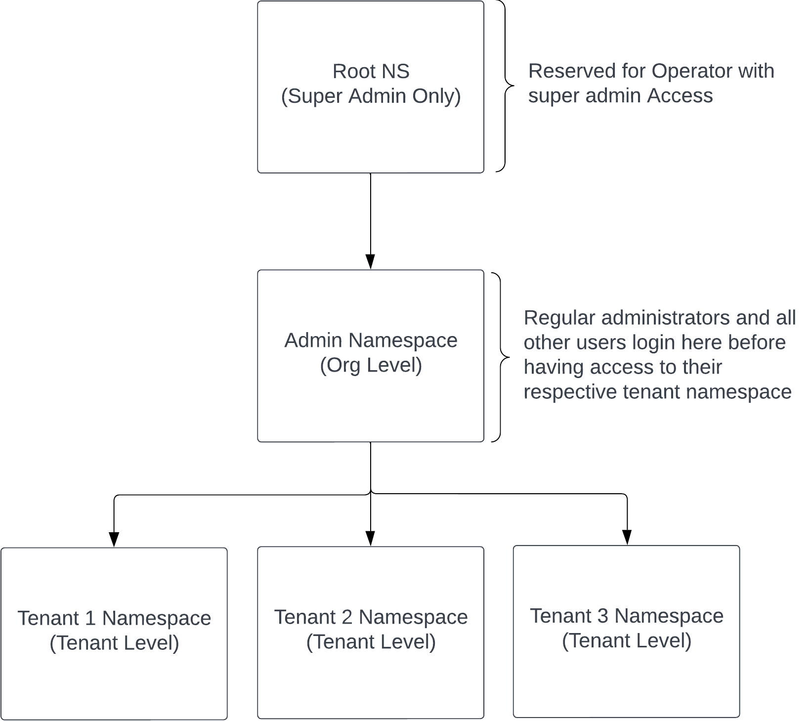 Org Level Namespace