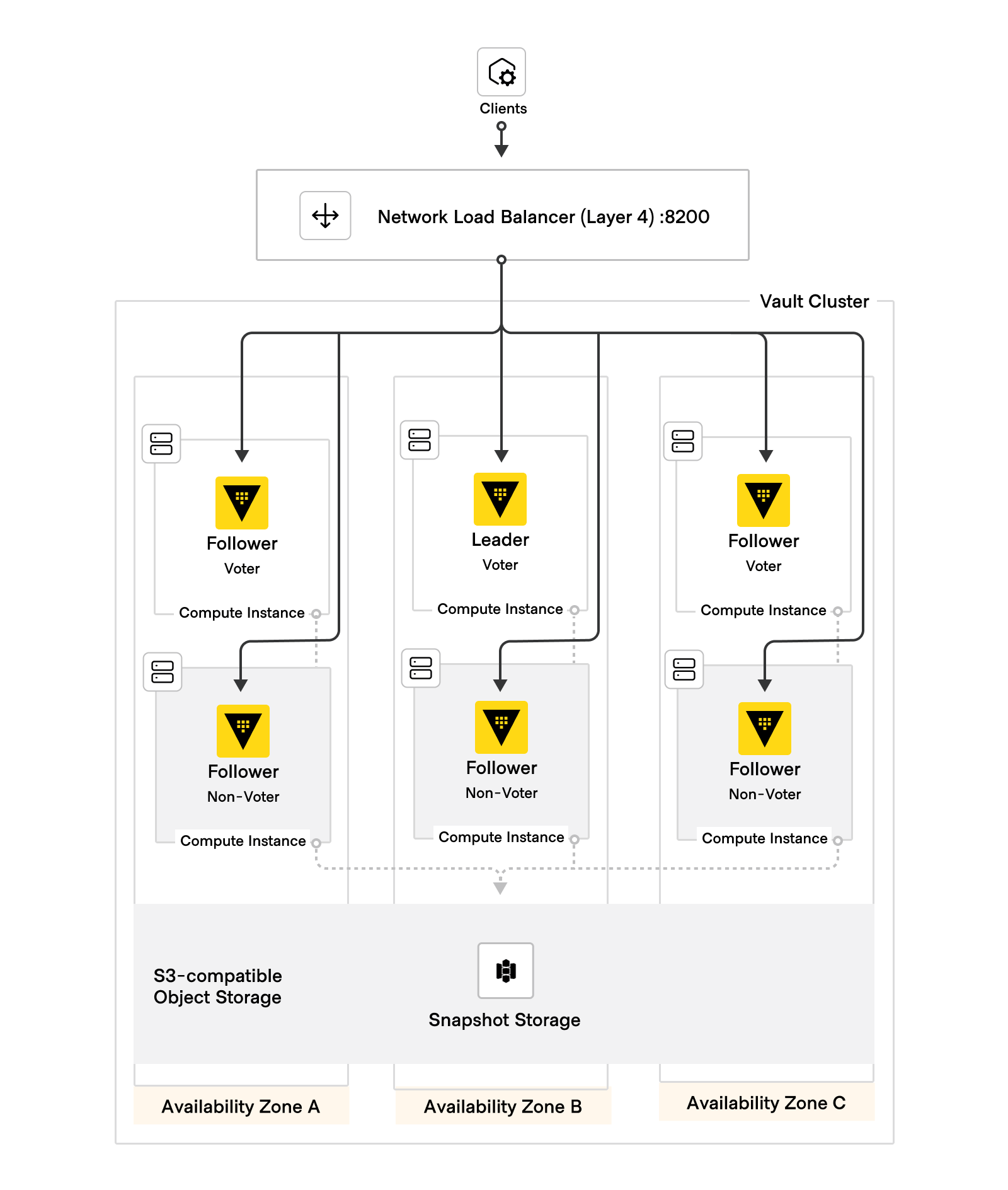 Vault DR Failover