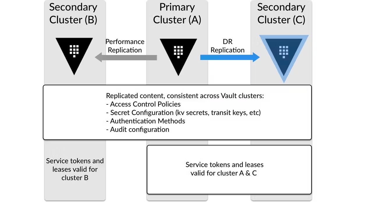 Replication Types