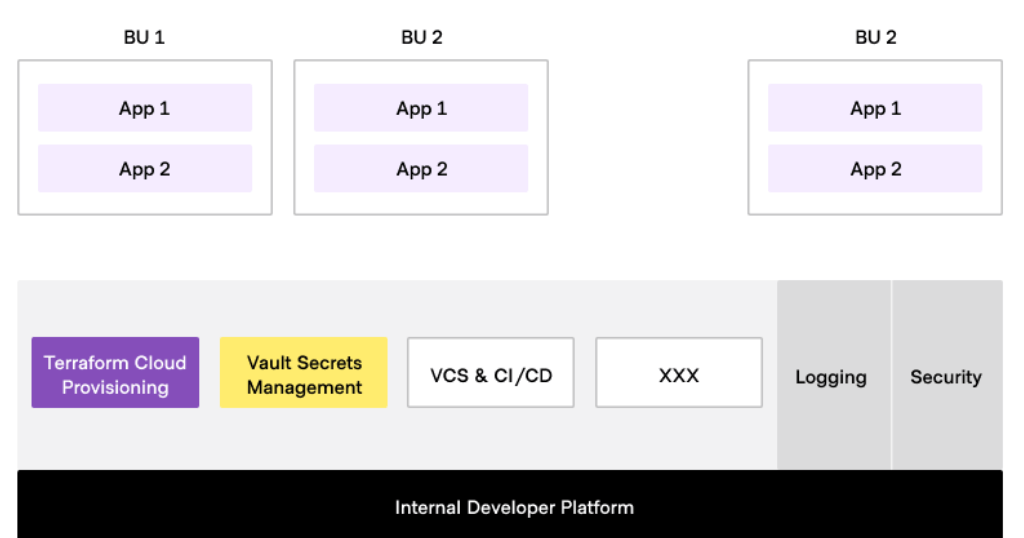 Internal developer platform