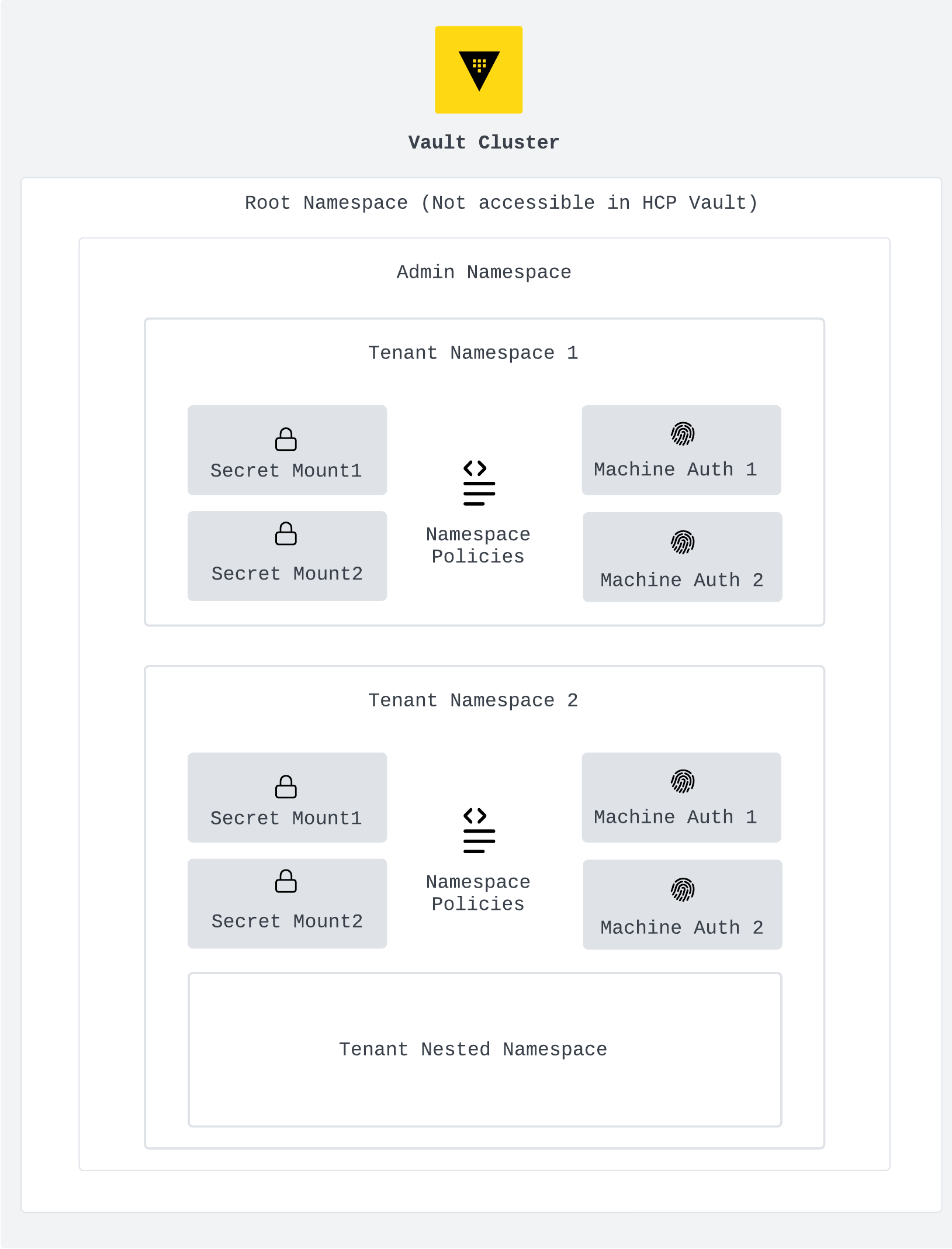 Organizational Concepts