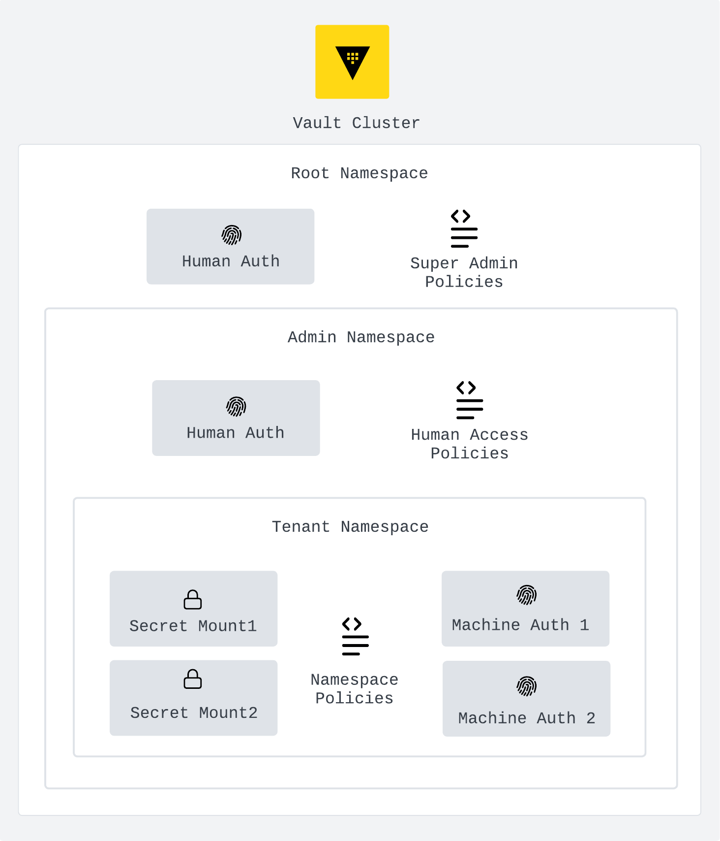 Auth Method Organization