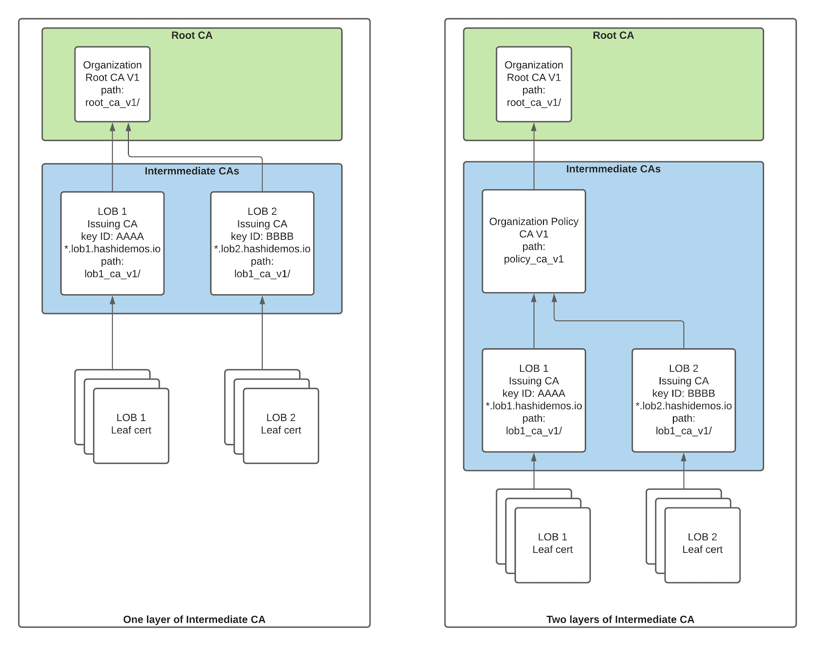 Two and Three-Level CA Hierarchy Examples