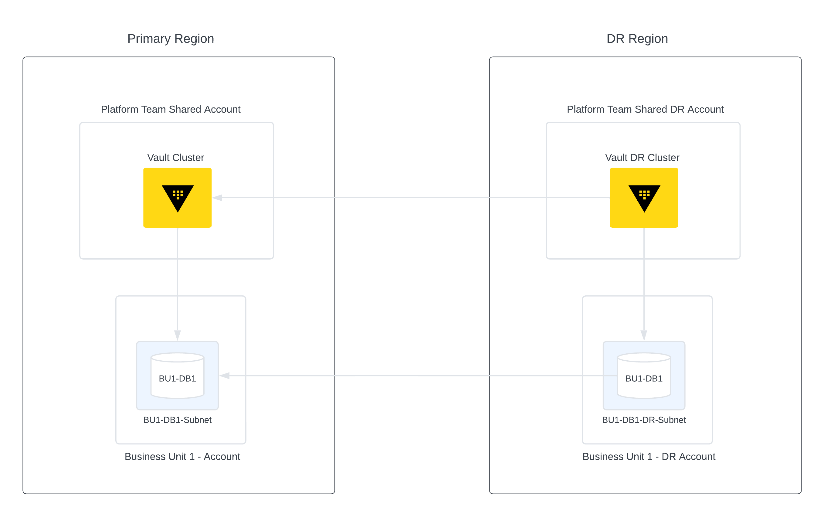 Dynamic Secret Network Considerations DR