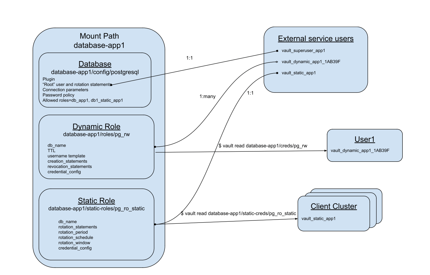 Database Secrets Engine