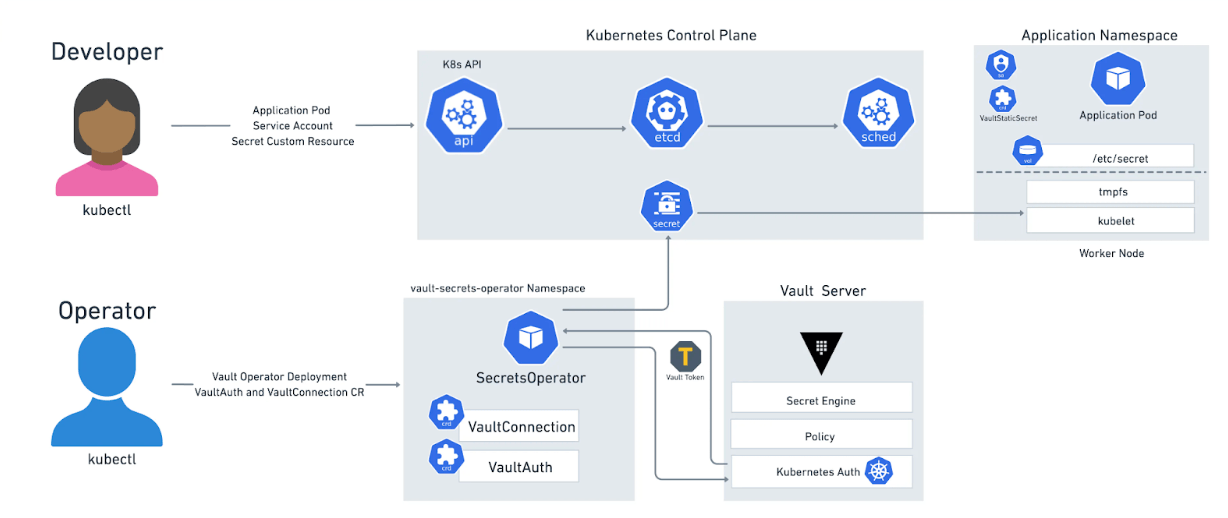 Vault Secrets Operator