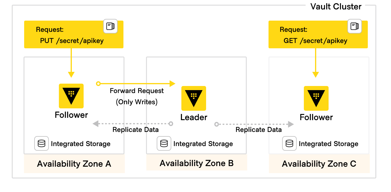 HVD Vault HA 3 nodes diagram